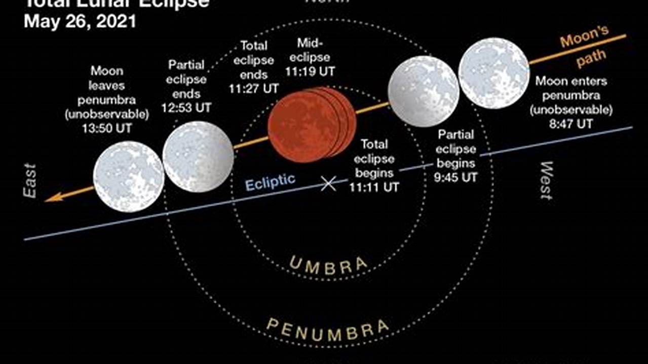 Full Moon Lunar Eclipse March 2024