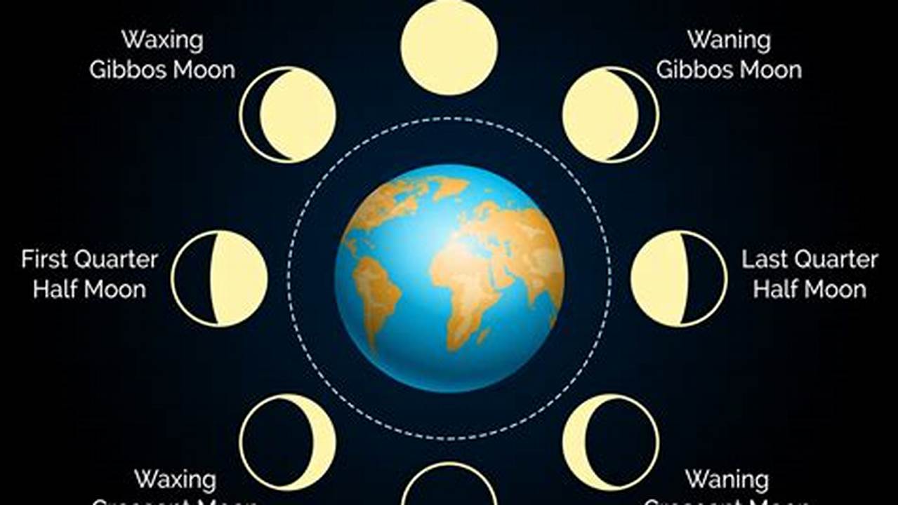 Full Moon Occurs At 3 A.m., 2024