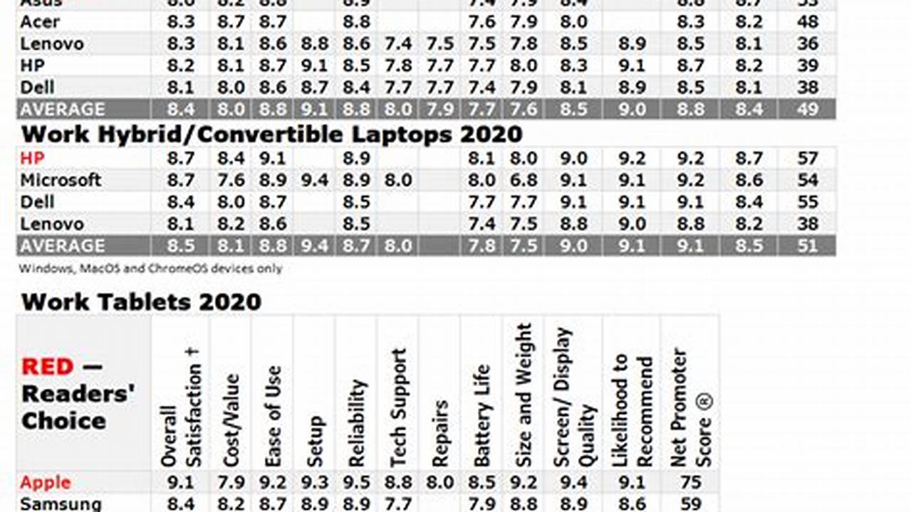 Full Results The Pcmag Business Choice Survey For Laptops &amp;Amp; Tablets Was In The Field From January 29 To February 20, 2024., 2024