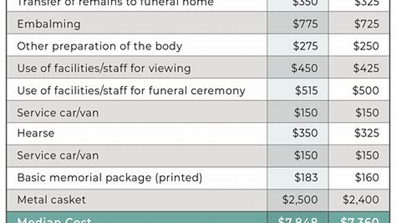 Funeral Cost Breakdown 2024