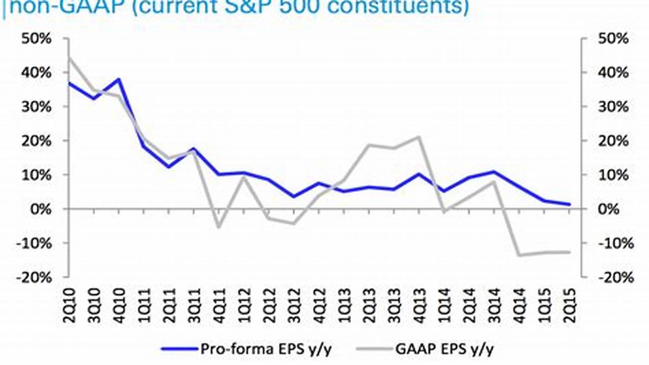 Gaap Eps Of $0.30, Down 66% From., 2024