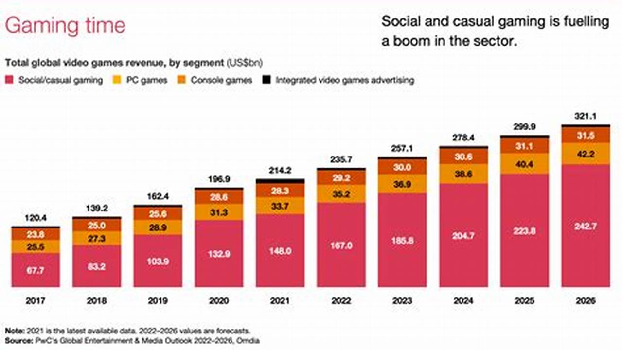 Game Industry Revenue 2024