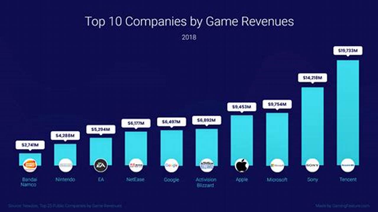 Games Industry Growth 2024