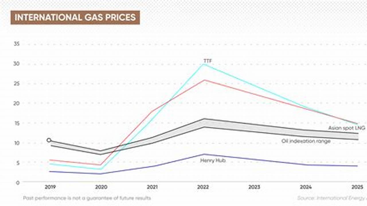 Gas Price Forecast 2024