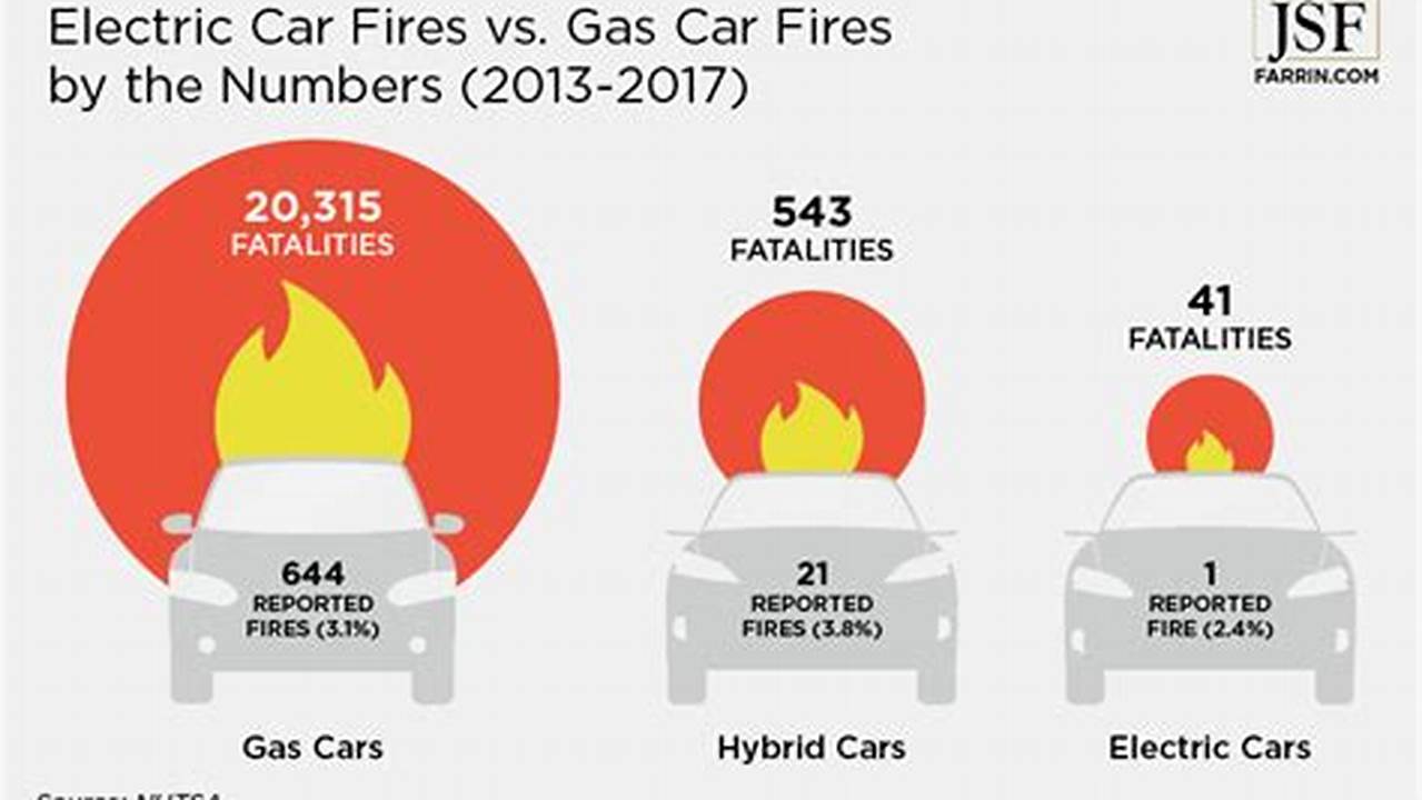 Gas Vs. Electric Car Fires 2024 Findings