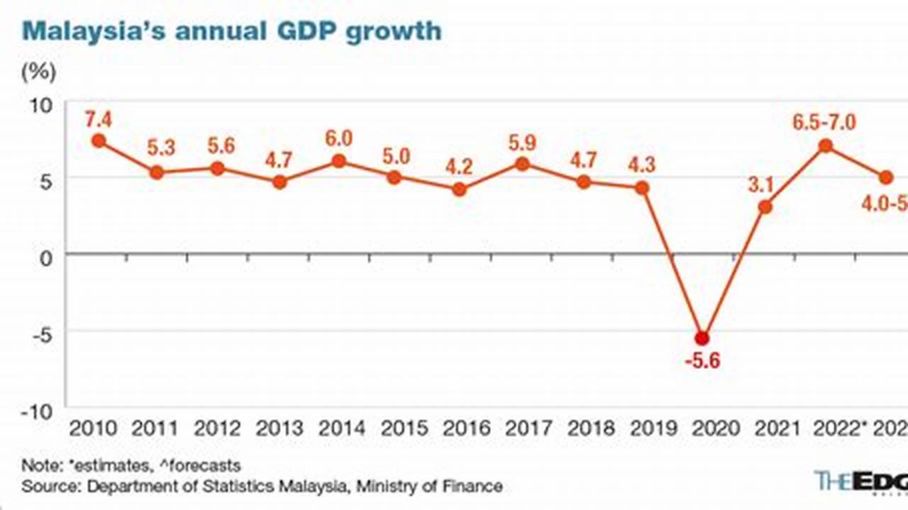 Gdp For 2024 Was Lowered Slightly To 1.4% From 1.5%, While The Unemployment Rate Is Seen Rising To 4.1% In 2024 From Its Present 3.7% Rate And Continuing At That Level In 2025 And 2026., 2024