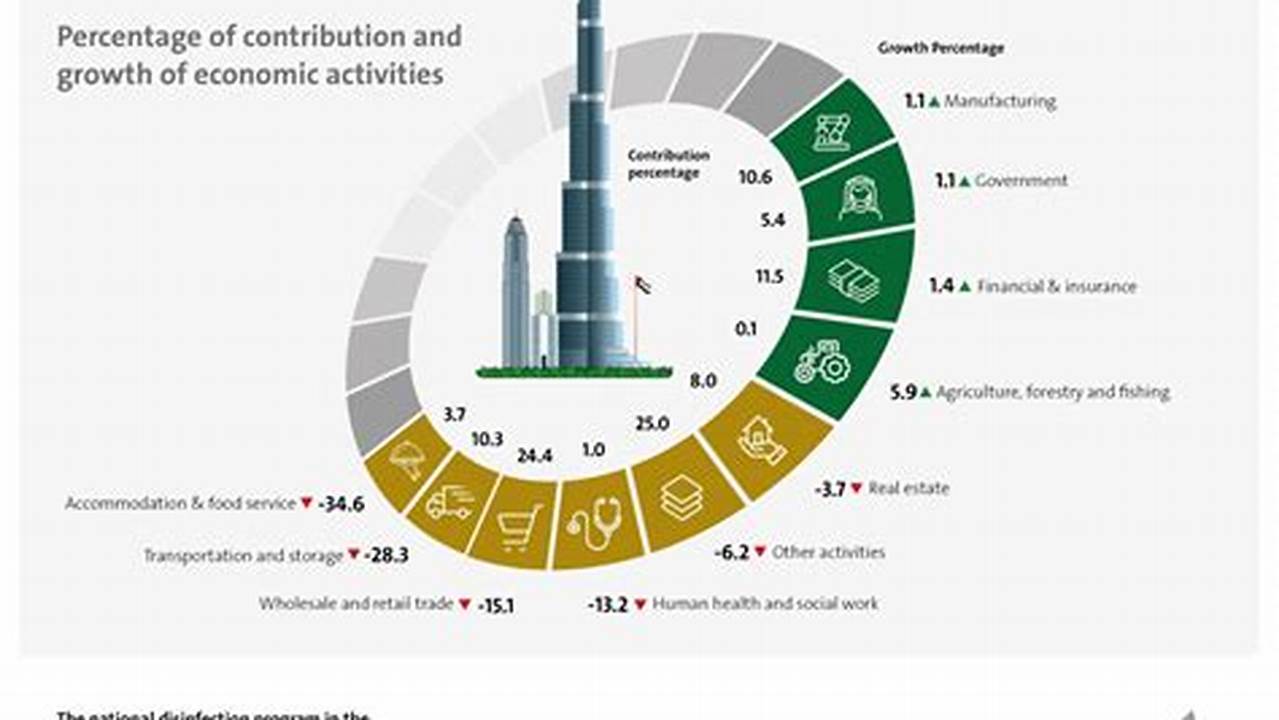 Gdp Of Dubai 2024