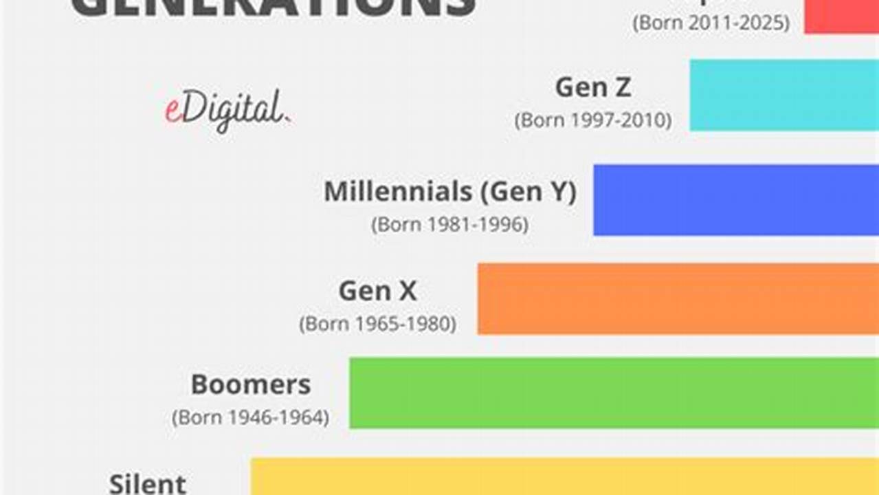 Gen Y Age Range 2024