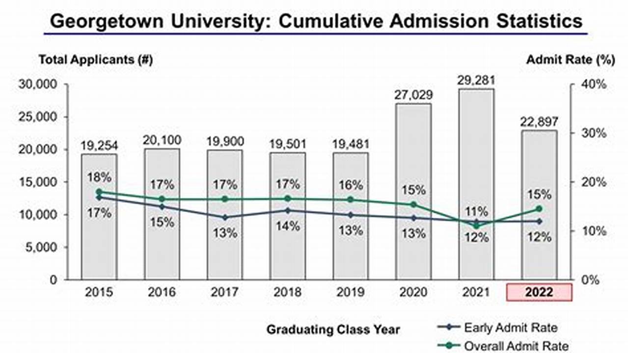 Georgetown University Acceptance Rate 2024