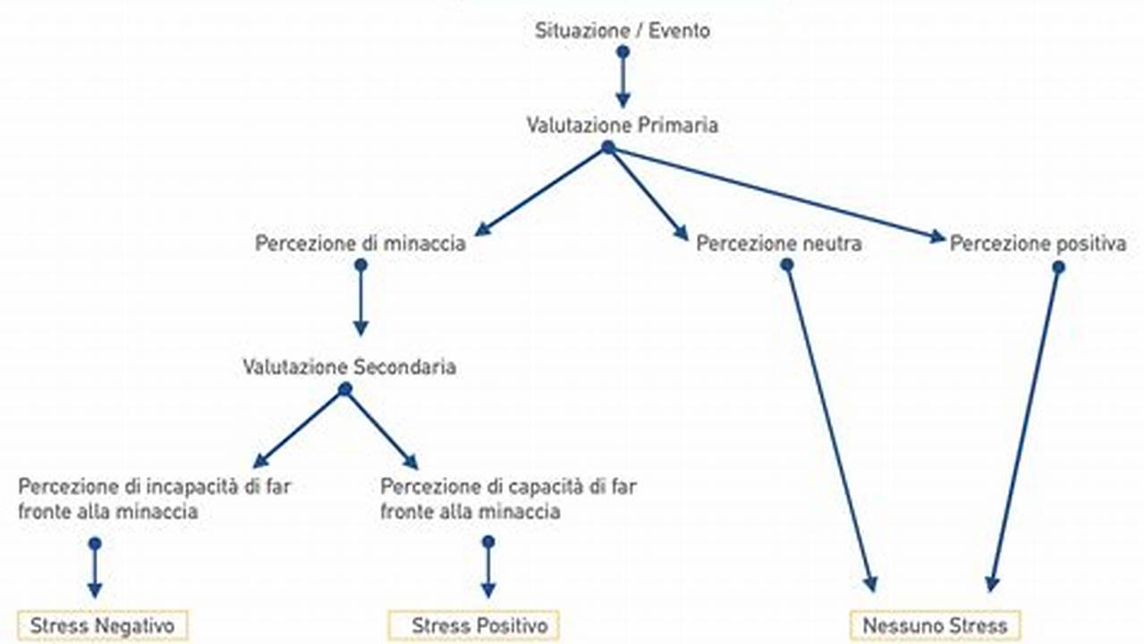 Gestione Dello Stress, IT Modello