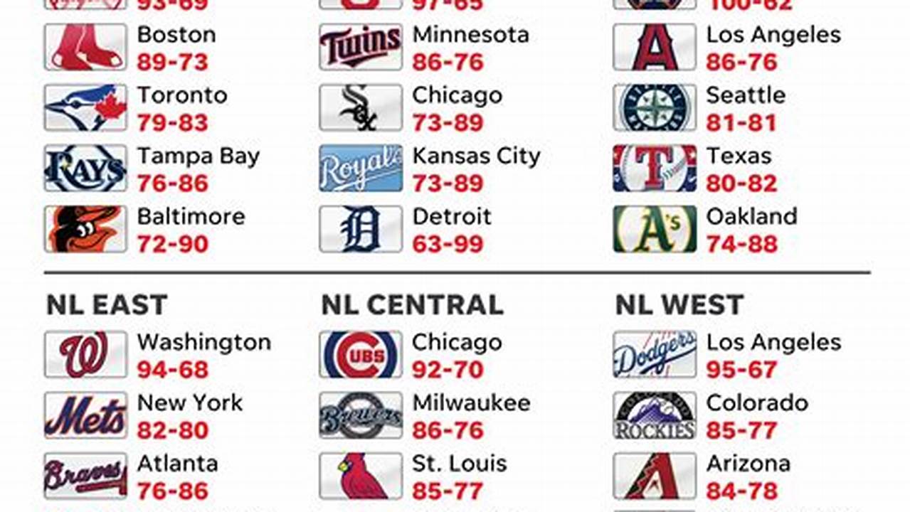 Get The Latest Mlb Baseball Standings From Across The League., 2024