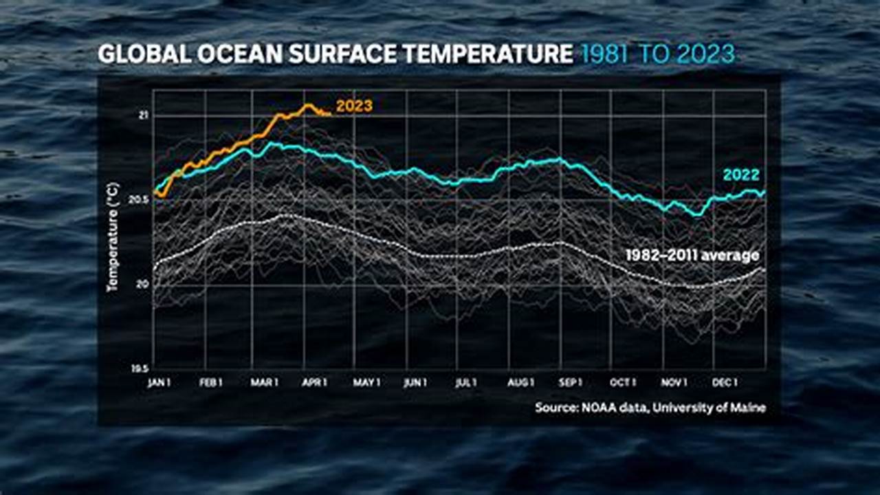 Global Ocean Heat Has Hit A New Record Every Single Day For The Last Year., 2024