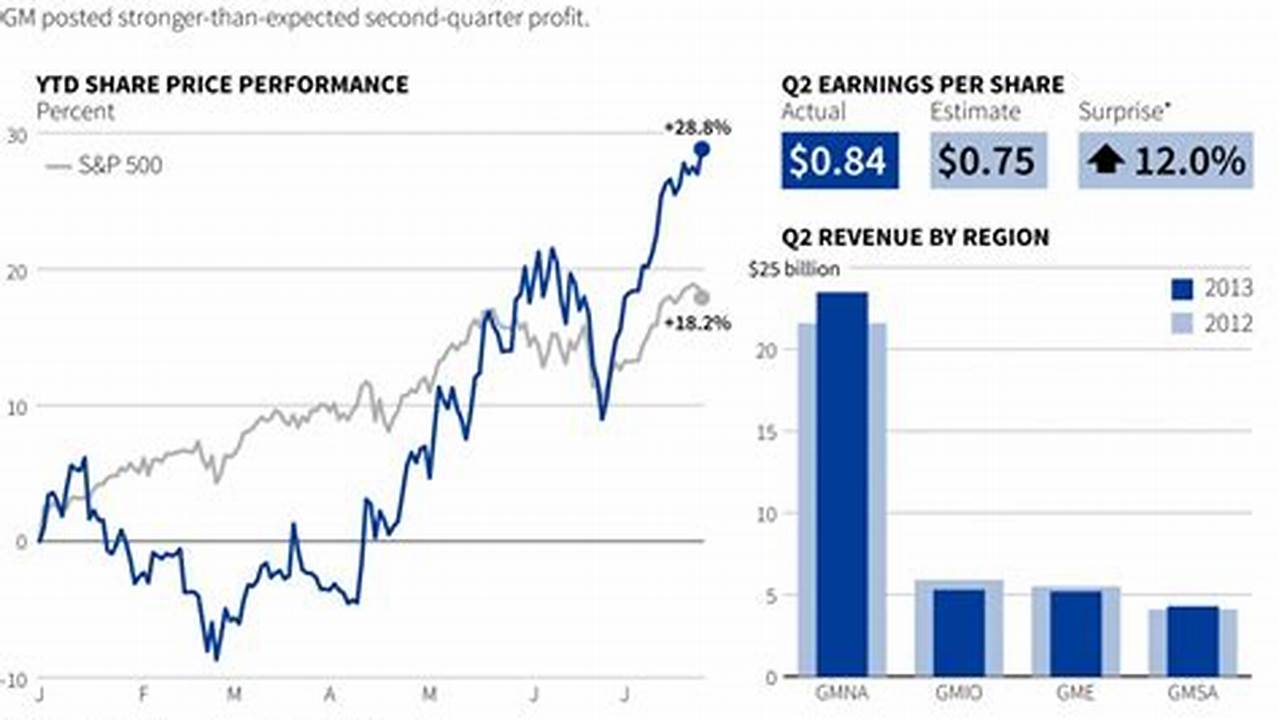 Gm Profit Sharing 2024