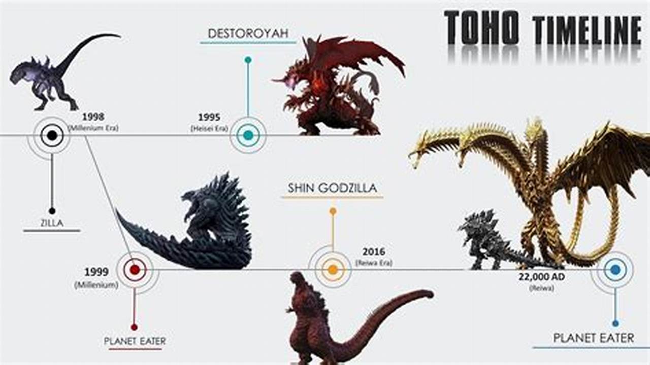 Godzilla 2024 Kaiju Universe Timeline