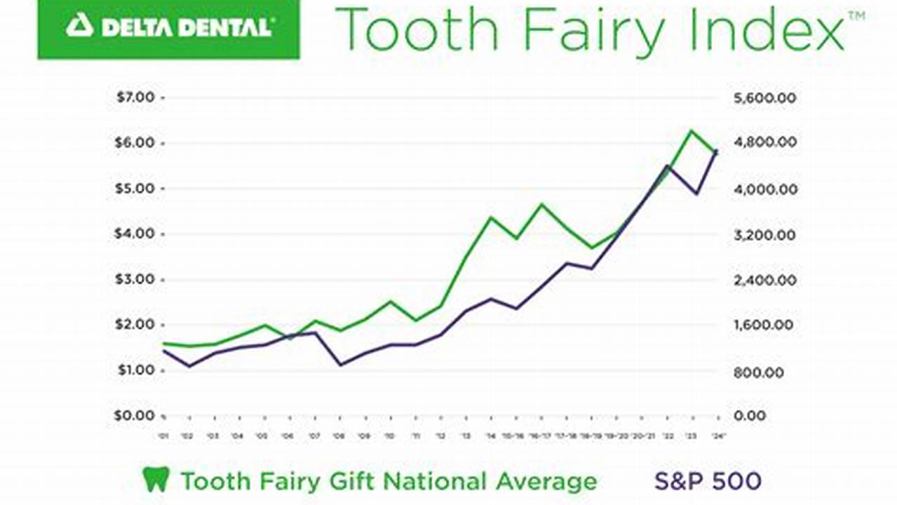 Going Rate For Tooth Fairy 2024 First Tooth