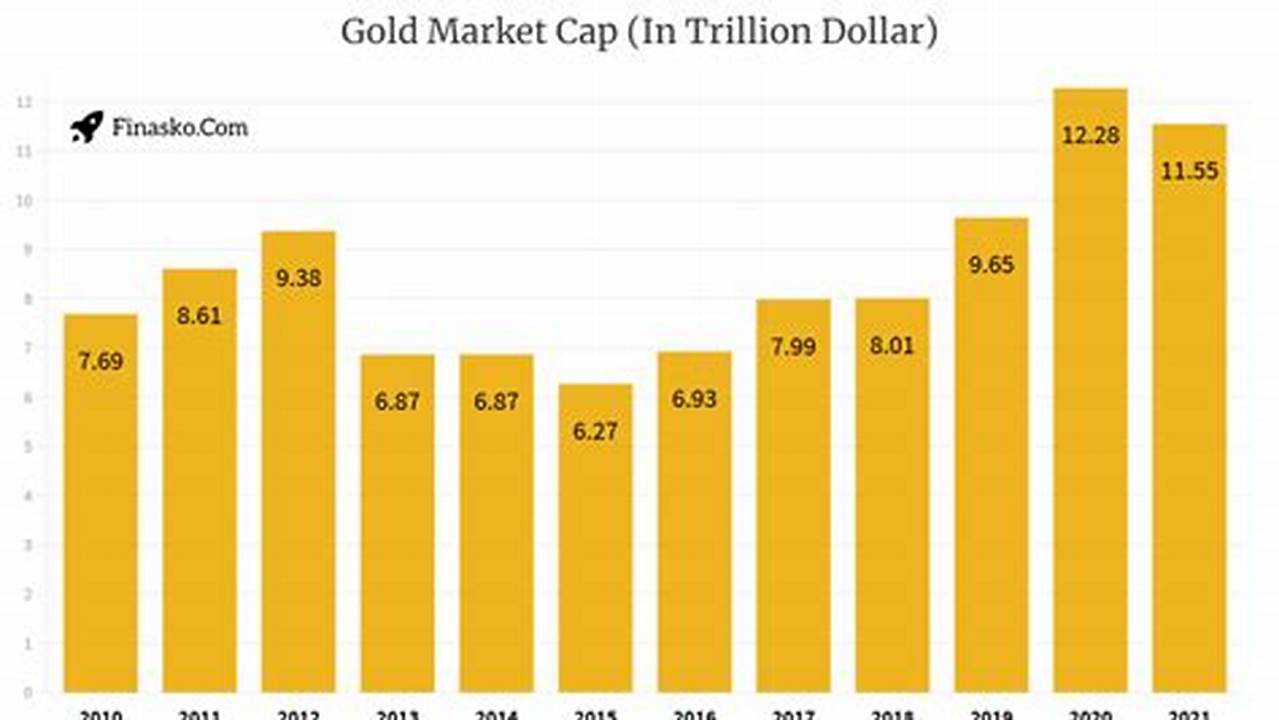Gold Market Cap 2024
