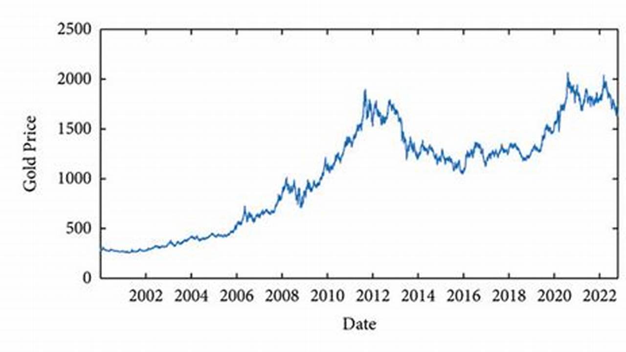 Gold Price From 2000 To 2024