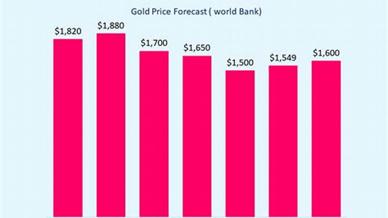 Gold Price Prediction 2024
