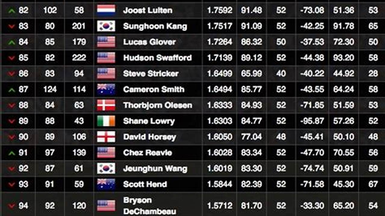 Golf World Rankings 2024