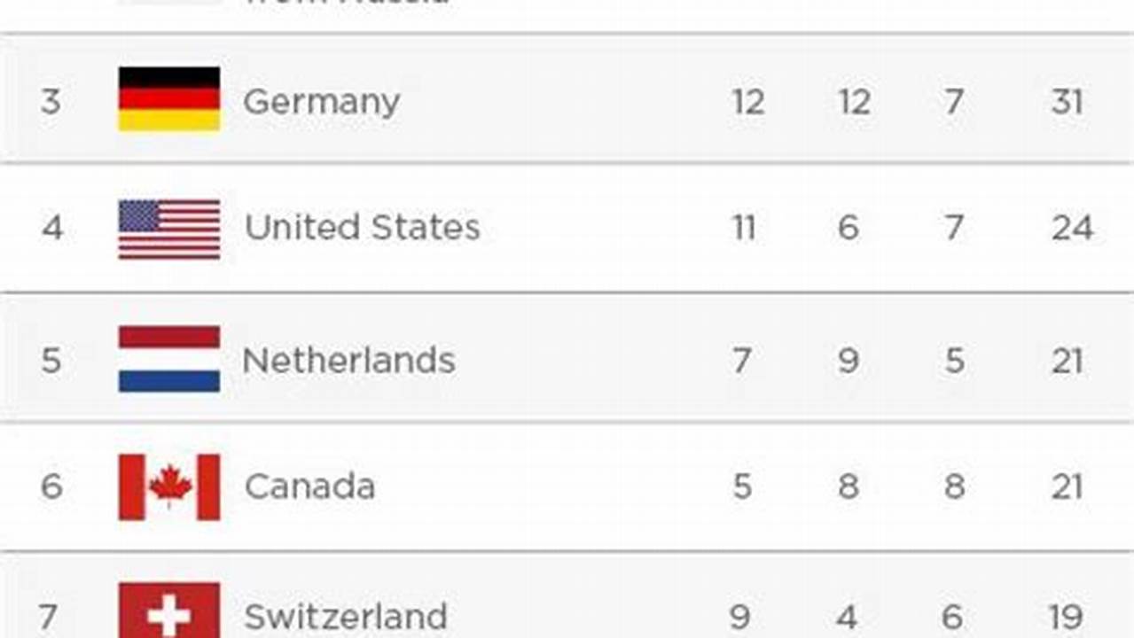 Gracenote&#039;s 2024 Predicted Olympic Games Medal Tally., 2024