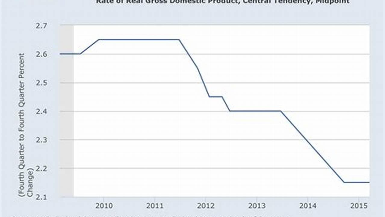 Graph And Download Economic Data For Fomc Summary Of Economic Projections For The Fed Funds Rate, Median (Fedtarmd) From 2023 To 2026 About Projection, Federal, Median, Rate, And Usa., 2024