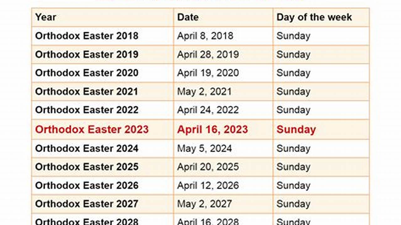 Greek Orthodox Easter 2023 Is On May, 5., 2024