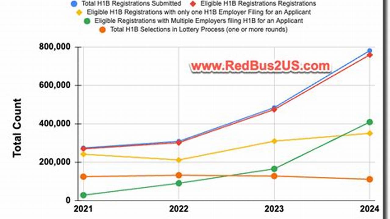 H1b Data Info 2024