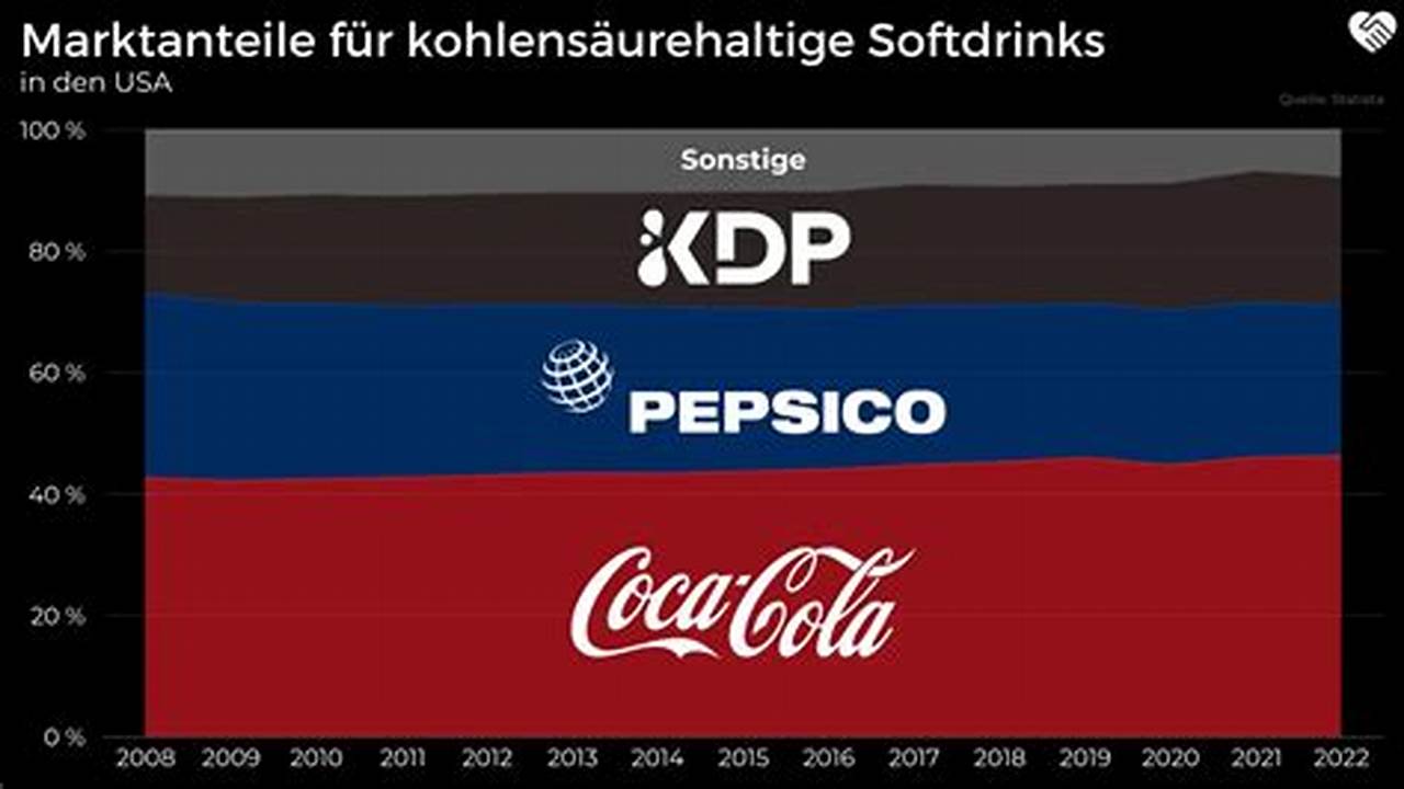 Half Pepsi, Seinen Marktanteil Zu Steigern, Wo