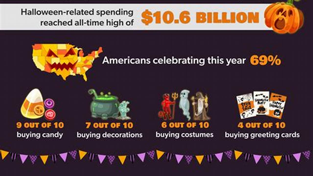 Halloween Spending 2024