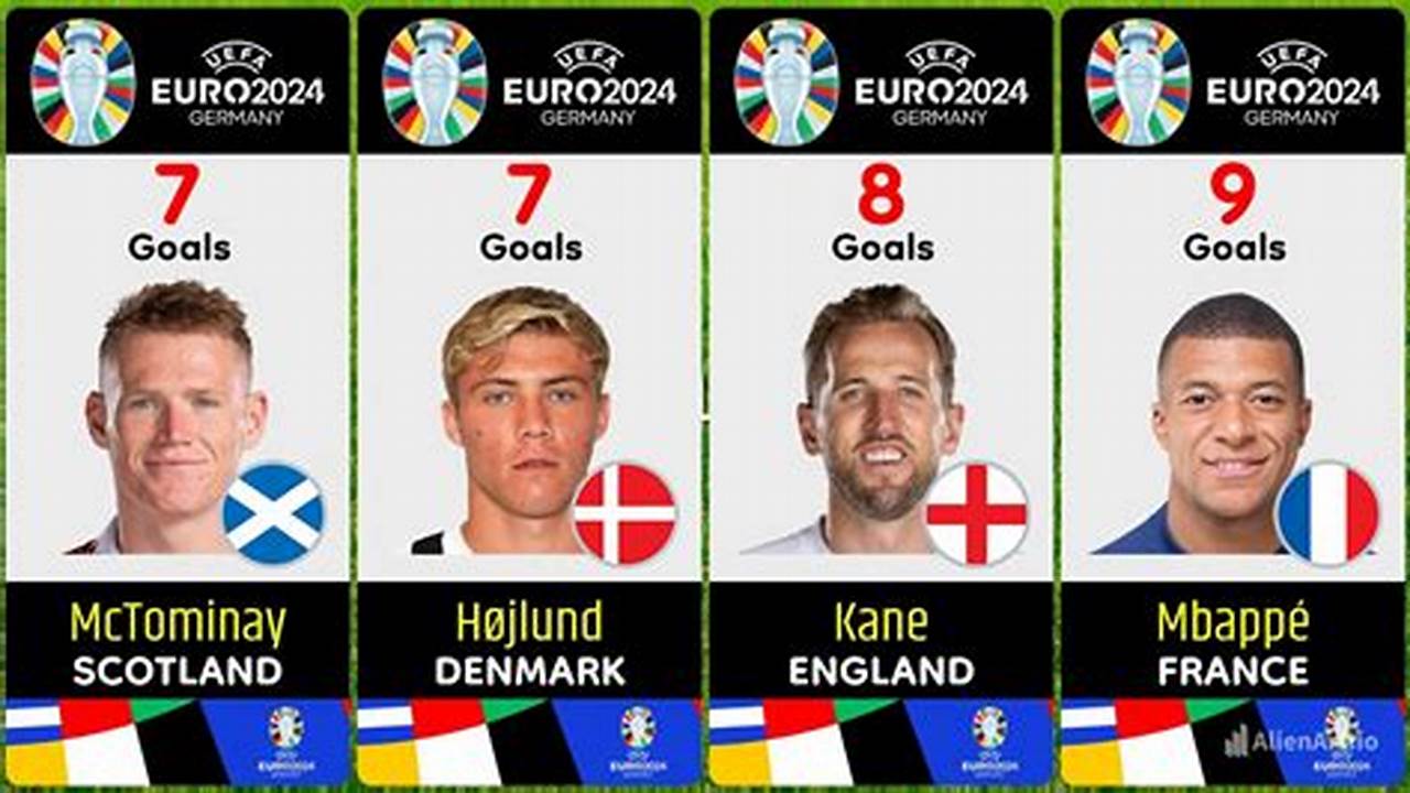 Harry Kane Will Be One Of The Top Scorers In Euro 2024 Qualifiers;, 2024