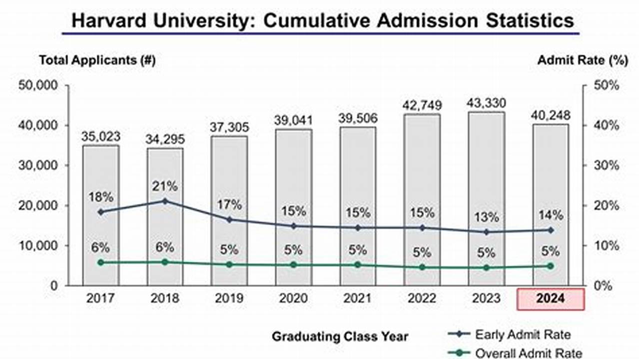 Harvard University Enrollment 2024