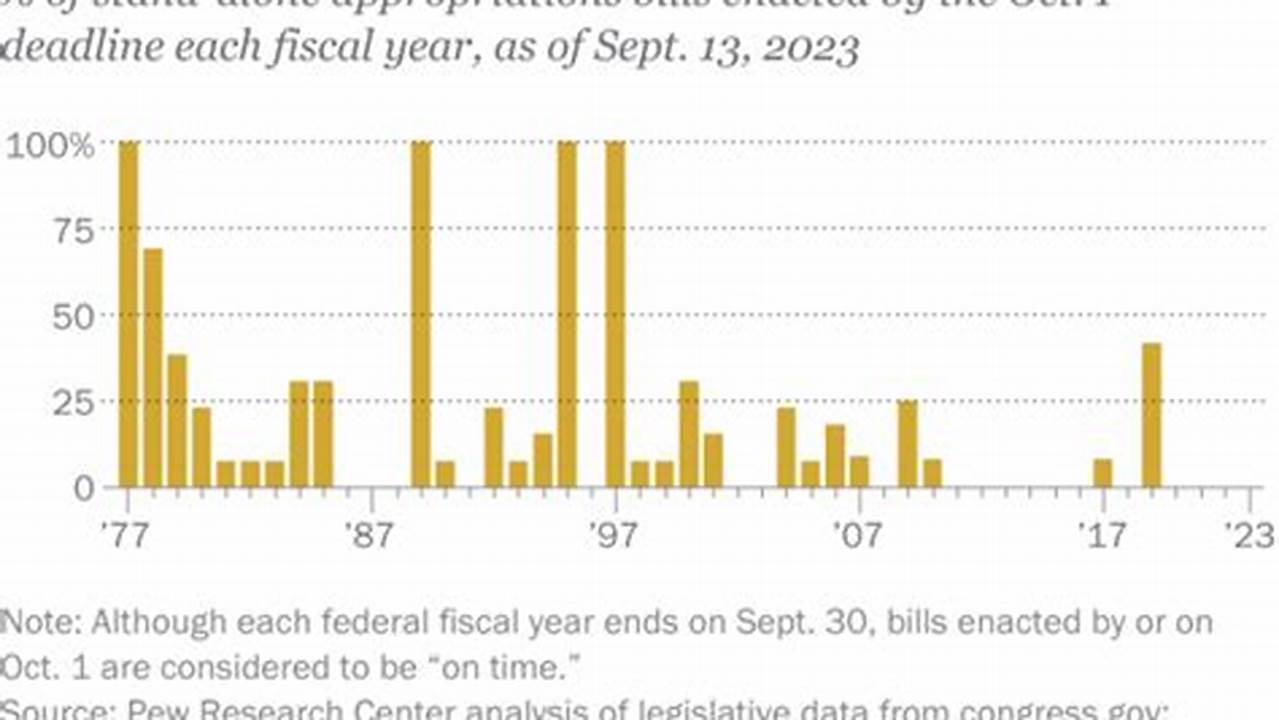 Has Congress Passed A Budget For 2024