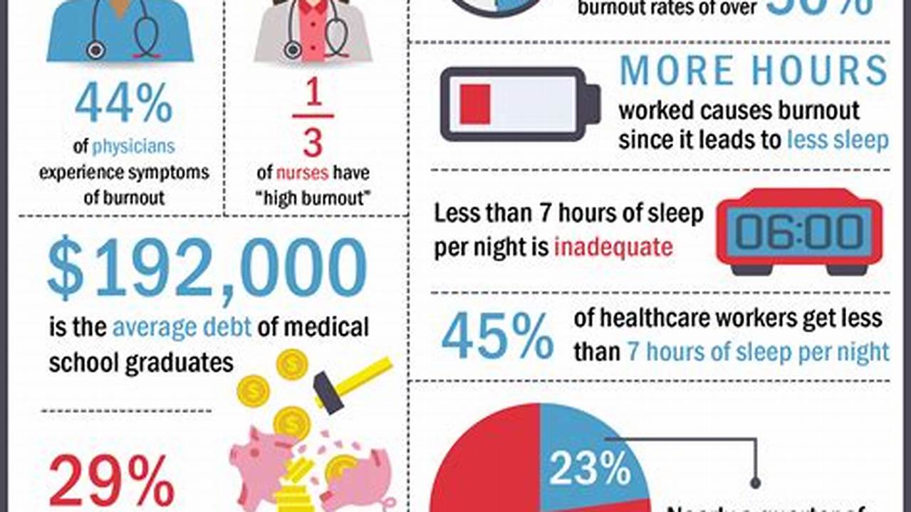 Healthcare Worker Burnout Statistics 2024