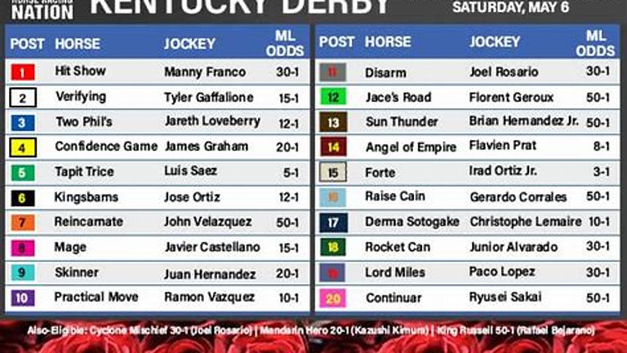 Here’s A Look At The Full Field Organized By Favorite Along With The Final Betting Odds For The 2023 Kentucky Derby., 2024