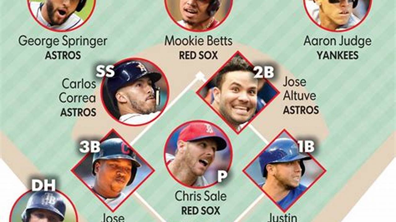 Here Are The Best Mlb Lineups In 2024., 2024