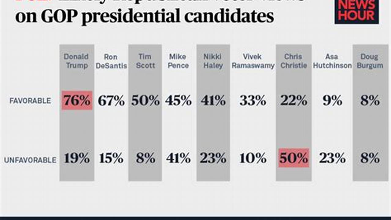 Here Are The Most Recent Polls For The 2024 Presidential Election., 2024