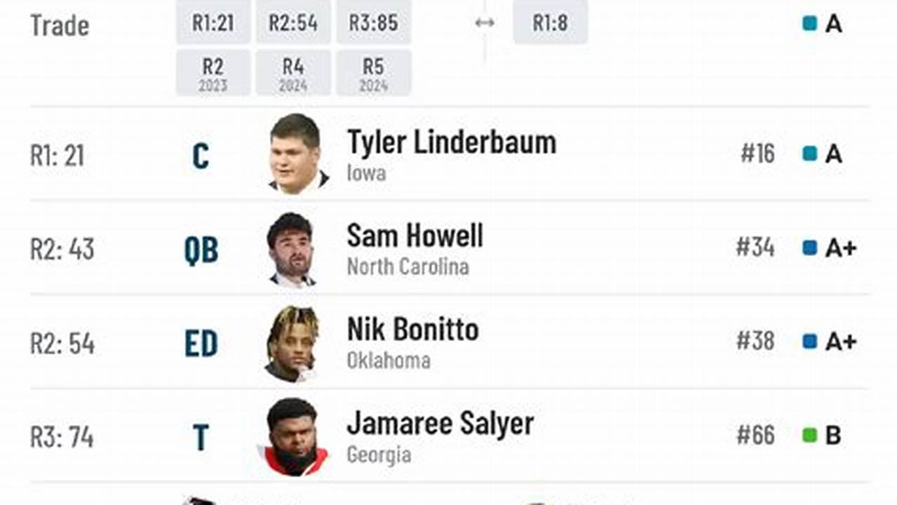 Here Are The Quarterback Rankings After The Mock Draft Simulator Did Its Thing., 2024