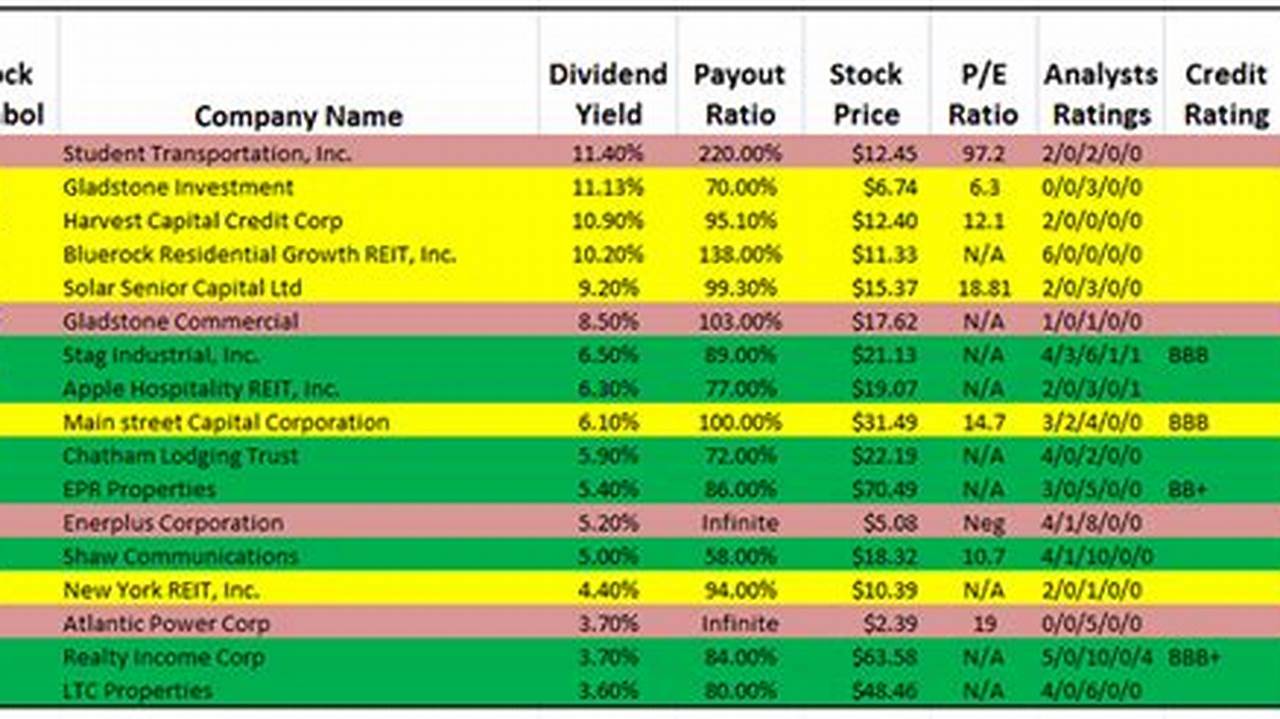 Here Are Three Top Dividend Stock Picks From The Reit Space, All Trading Under $20 Per Share., 2024