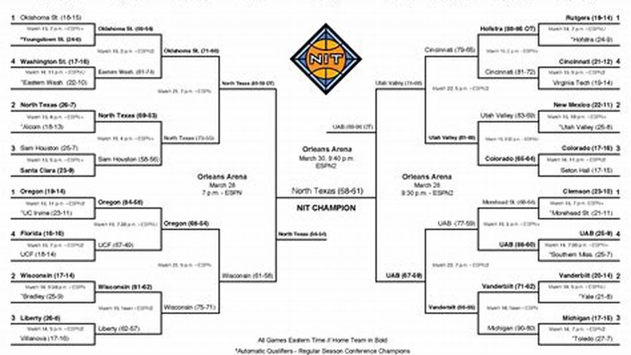 Here Is The Complete Schedule, Brackets And Results For The 2024 Men’s Postseason Nit, Which Culminates With The Nit Final Four In Indianapolis., 2024