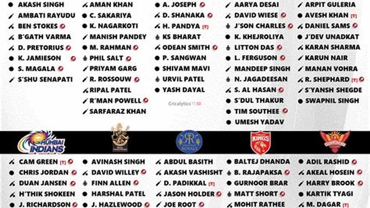 Here Is The Full List Of Players Released By The 10 Teams (As Per Reports In The Media, Amount In Inr), 2024