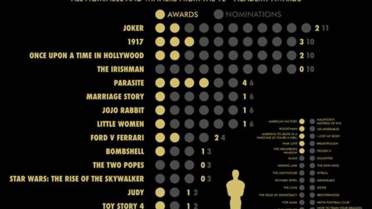 Here Is The Full List Of Winners, As Well As All The Nominees., 2024