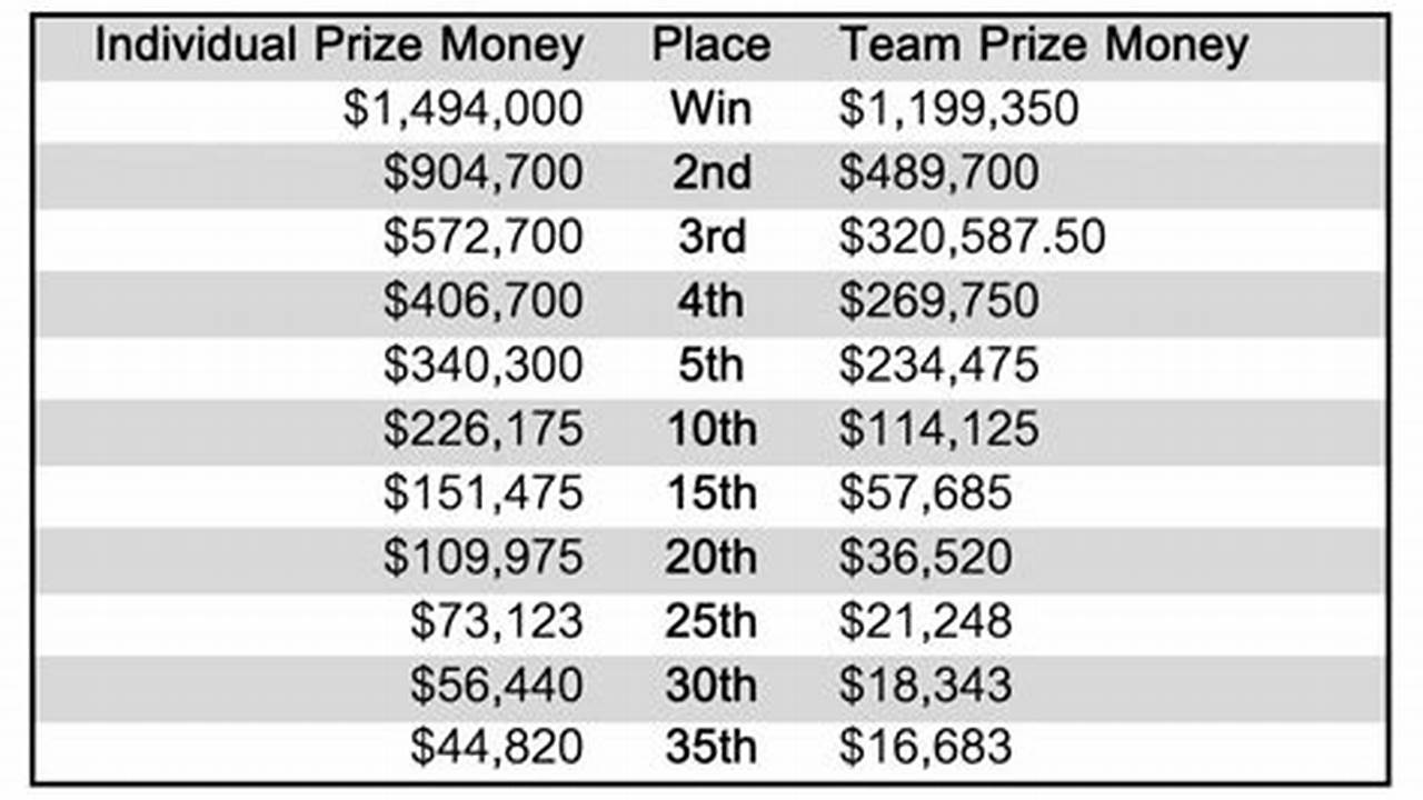 Here Then Is The Prize Money Payout For Any Golfer Making The Cut This Week At Tpc Sawgrass., 2024