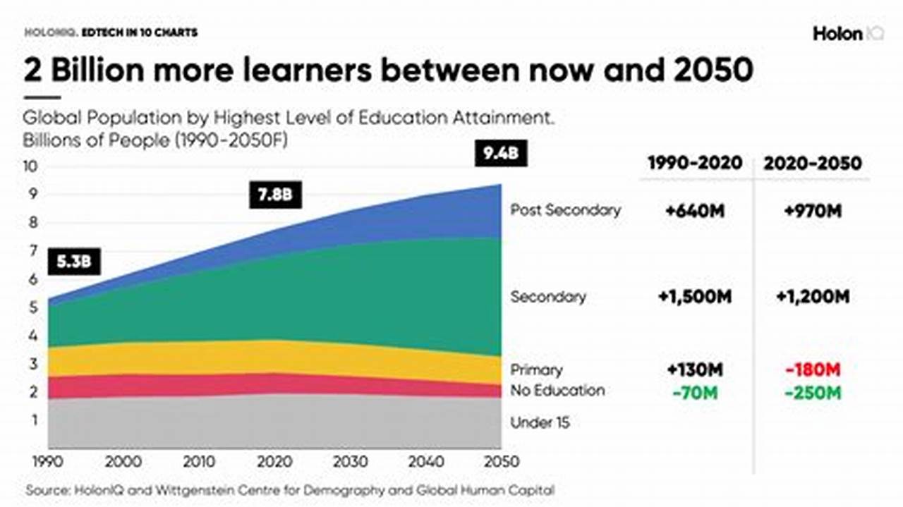 Higher Education Trends 2024 Chart