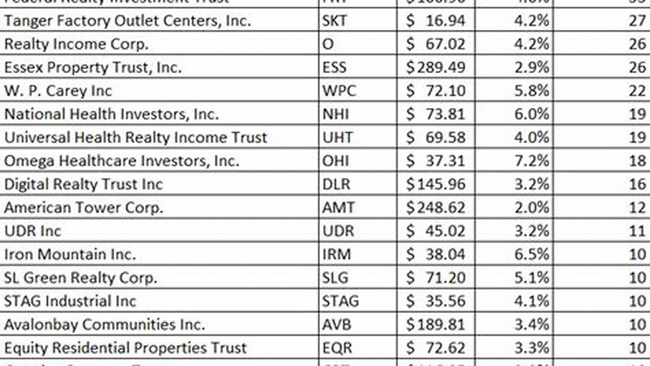 Highest Dividend Reits 2024