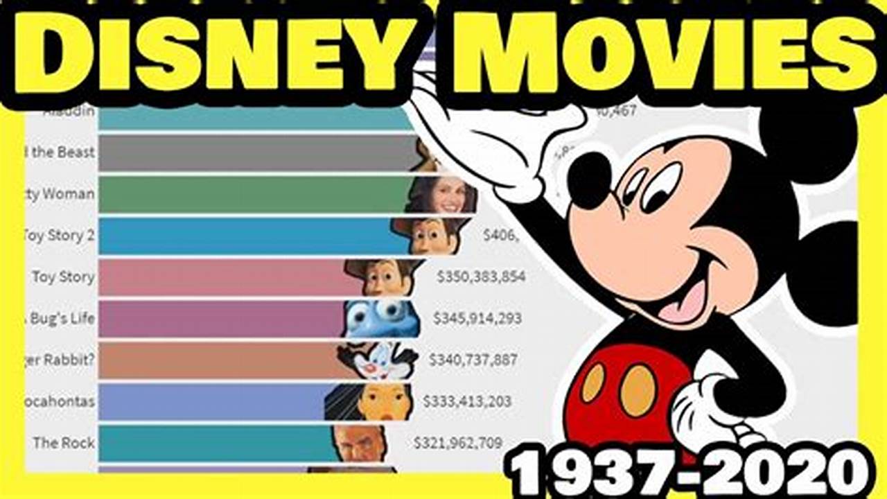 Highest Grossing Disney Movies 2024