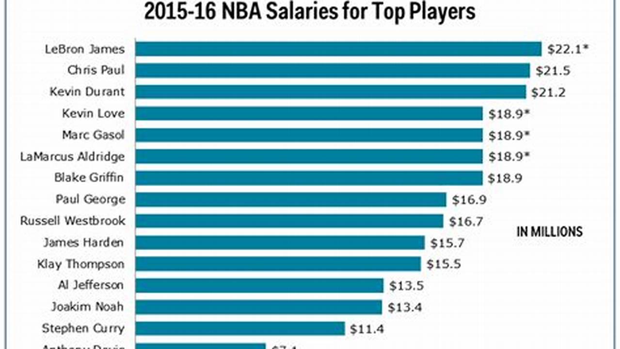 Highest Nba Contracts 2024