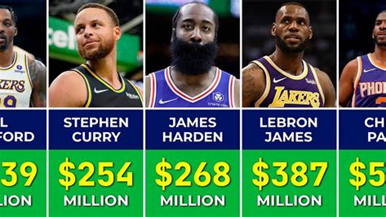 Highest Paid Nba Players 2024 By Position