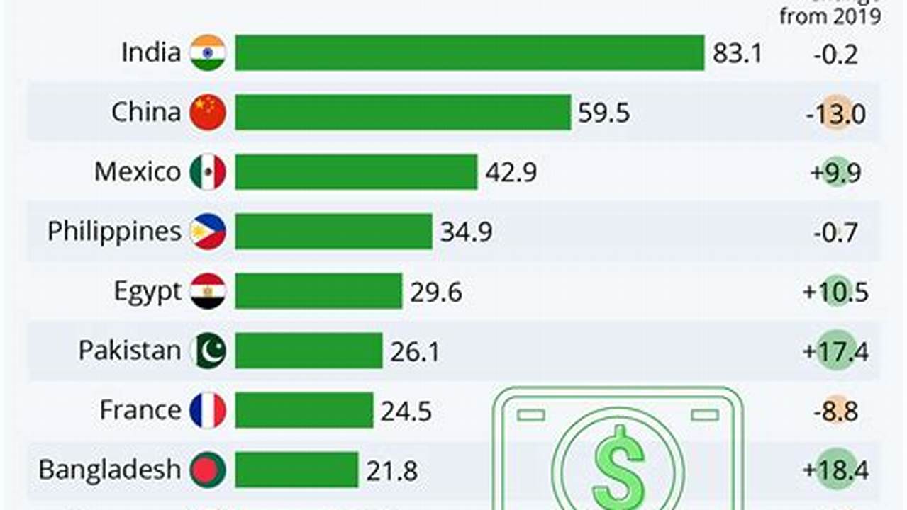 Highest Remittance-Receiving Countries 2024