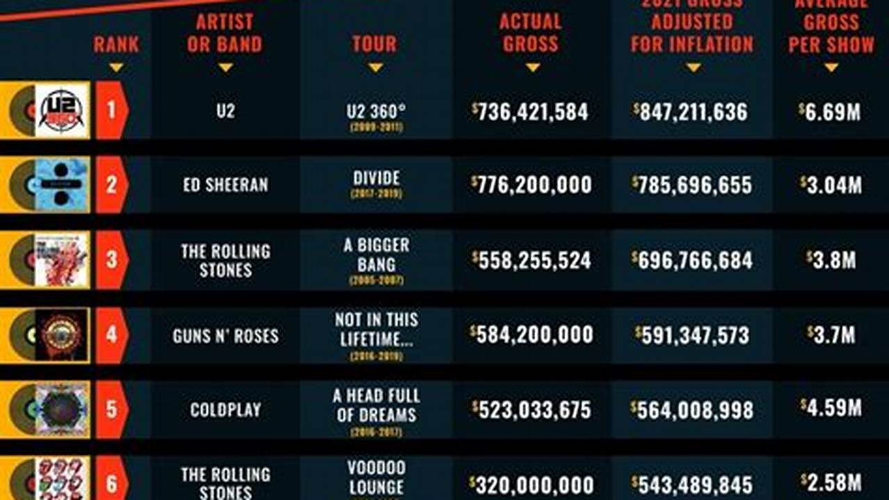 Highest-Grossing Tours Of 2024