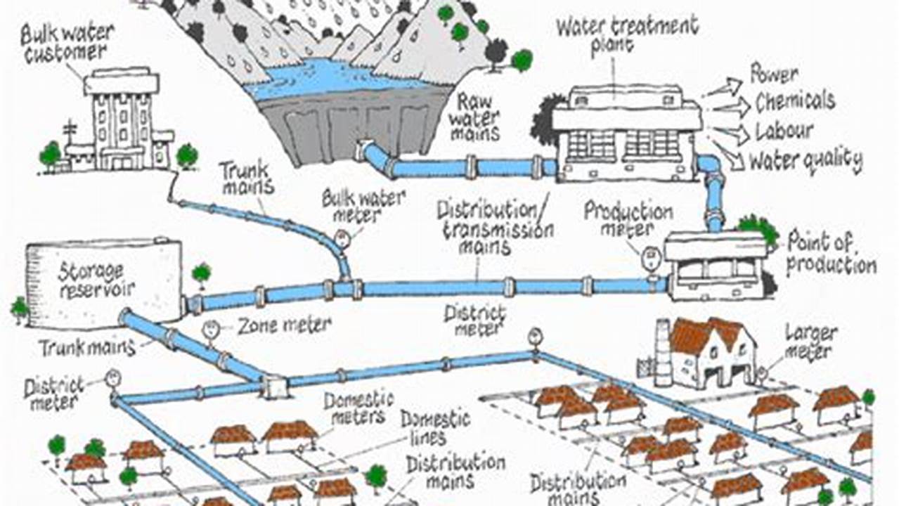 History, Water System